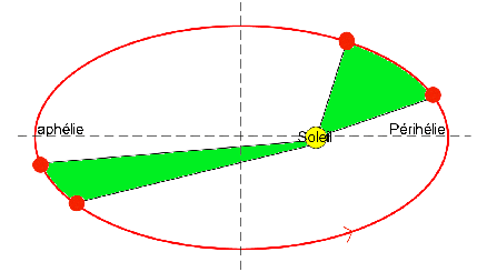 Illustration de la loi des aires de Kepler 