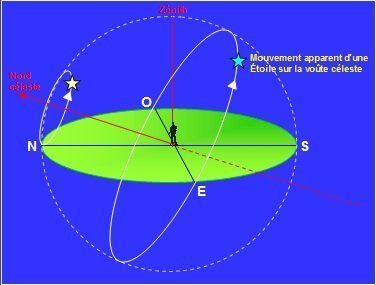 Schéma du mouvement des étoiles sur la voute céleste, perçu par un observateur terrien