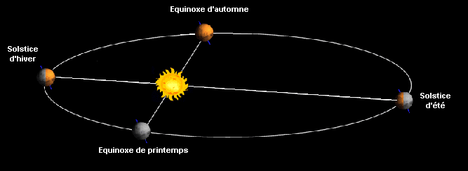 Illustration des positions de la terre et soleil lors des 2 solstices et 2 équinoxes