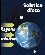 Orientation de la Terre par rapport aux rayons solaires lors du solstice d'été