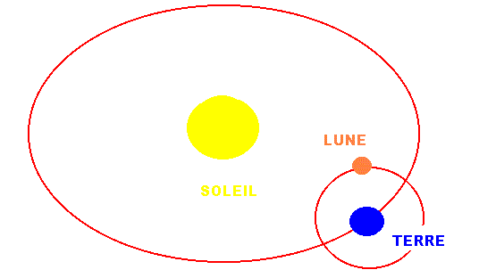 Réprésentation simple du système solaire : soleil, terre, lune