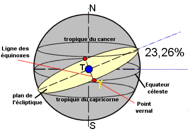 Plan de l'équateur et plan de l'écliptique