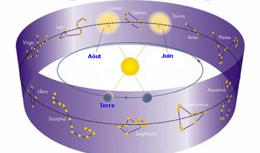 Mouvement du Soleil au travers des constellations du Zodiaque