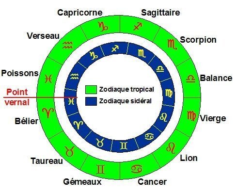 Comparaison des cycles des zodiaques tropical et sidéral