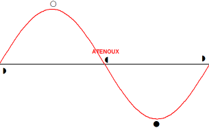 Illustration de l'ATENOUX dans le cycle lunaire