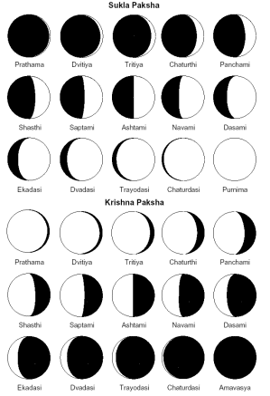 Correspondance entre les divisions du calendrier amanta (le tithi) avec les phases de la lune