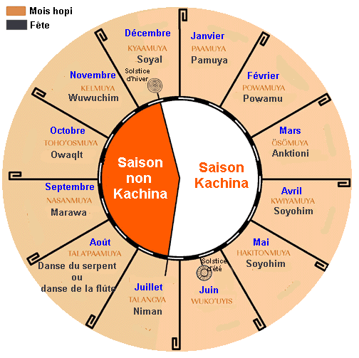 Calendrier hopi moderne