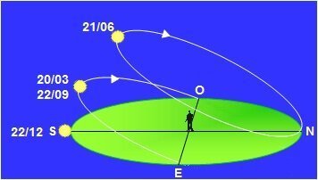 Cycle de 24H du soleil au solstice et aux équinoxes sur le Cercle Polaire Arctique