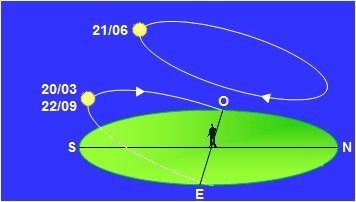 Cycle de 24H du soleil au solstice d'été et aux équinoxes à Igloolik