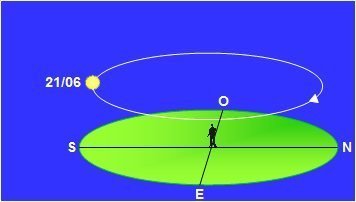 Cycle de 24H du soleil au solstice d'été au Pôle Nord