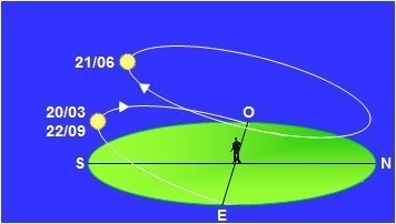 Cycle de 24H du soleil au solstice d'été et aux équinoxes à Thulé