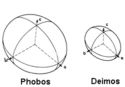 Schéma de Phobos et Deimos
