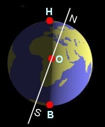 3 points de vue placés sur un axe perpendiculaire au plan de l'écliptique
