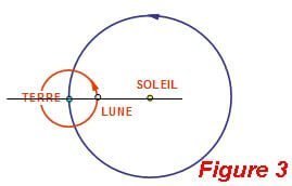 Positions de la Terre, de la Lune et du soleil lors d'une nouvelle lune