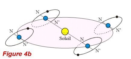 Plan de coupe Terre Lune Soleil, appelée Ligne des nœuds