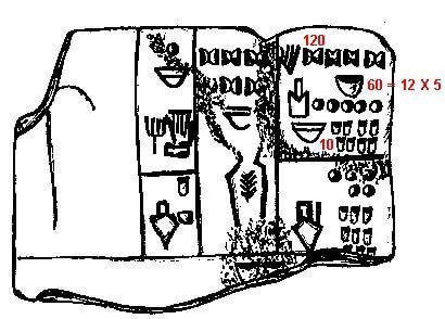 Tablette datant de 3000 av. J.C. trouvée à Uruk révélant l'existence de bases autres que la base vigésimale
