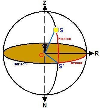 Illustration de l'horizon, l'azimut, vertical, etc...