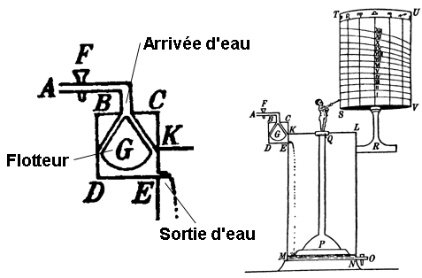 système de cône flotteur dans l'horloge de Ktésibios