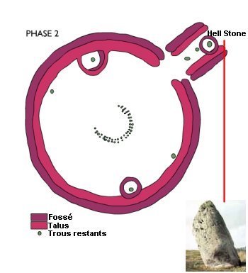 Schéma de la phase 2 de Stonehenge entre 2900 et 2400 av JC