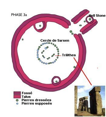 Schéma de la phase 3-a de Stonehenge entre 2400 et 1600 av JC