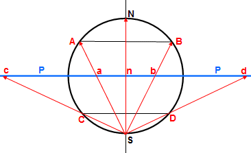 coupe transversale de notre sphère au niveau des pôles N et S