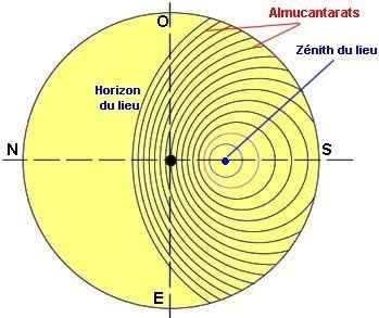 lignes de hauteur ou almucantarats sur le plan horizontal