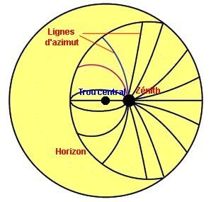 lignes d'égal azimut sur le plan horizontal