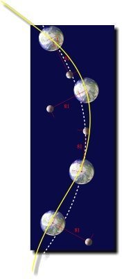 Illustration du mouvement de la Terre lié au centre de gravité Terre + Lune