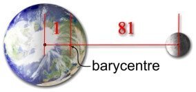 Position du barycentre Terre-Lune