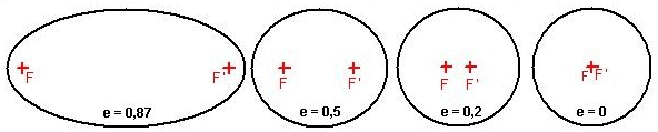 Schéma des focales dans une ellipse