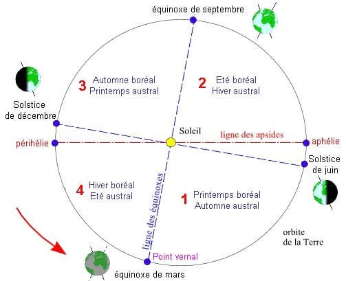 Schéma des équinoxes et solstices
