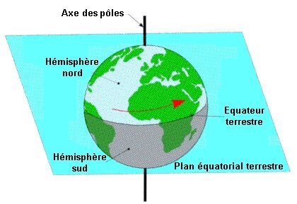 Schéma de l'axe des pôles