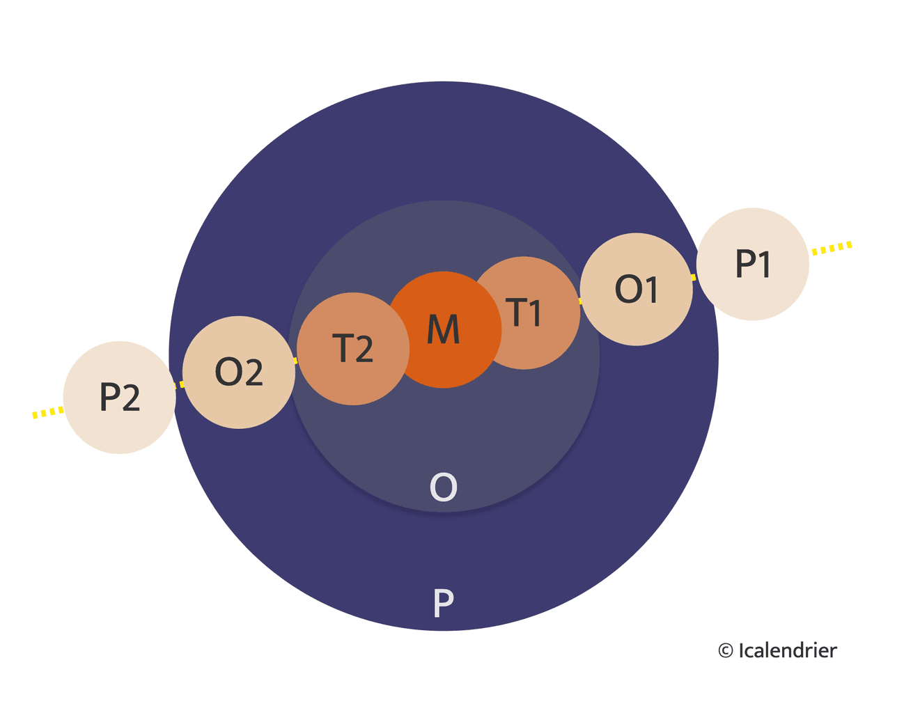 Étapes d'une éclipse lunaire.