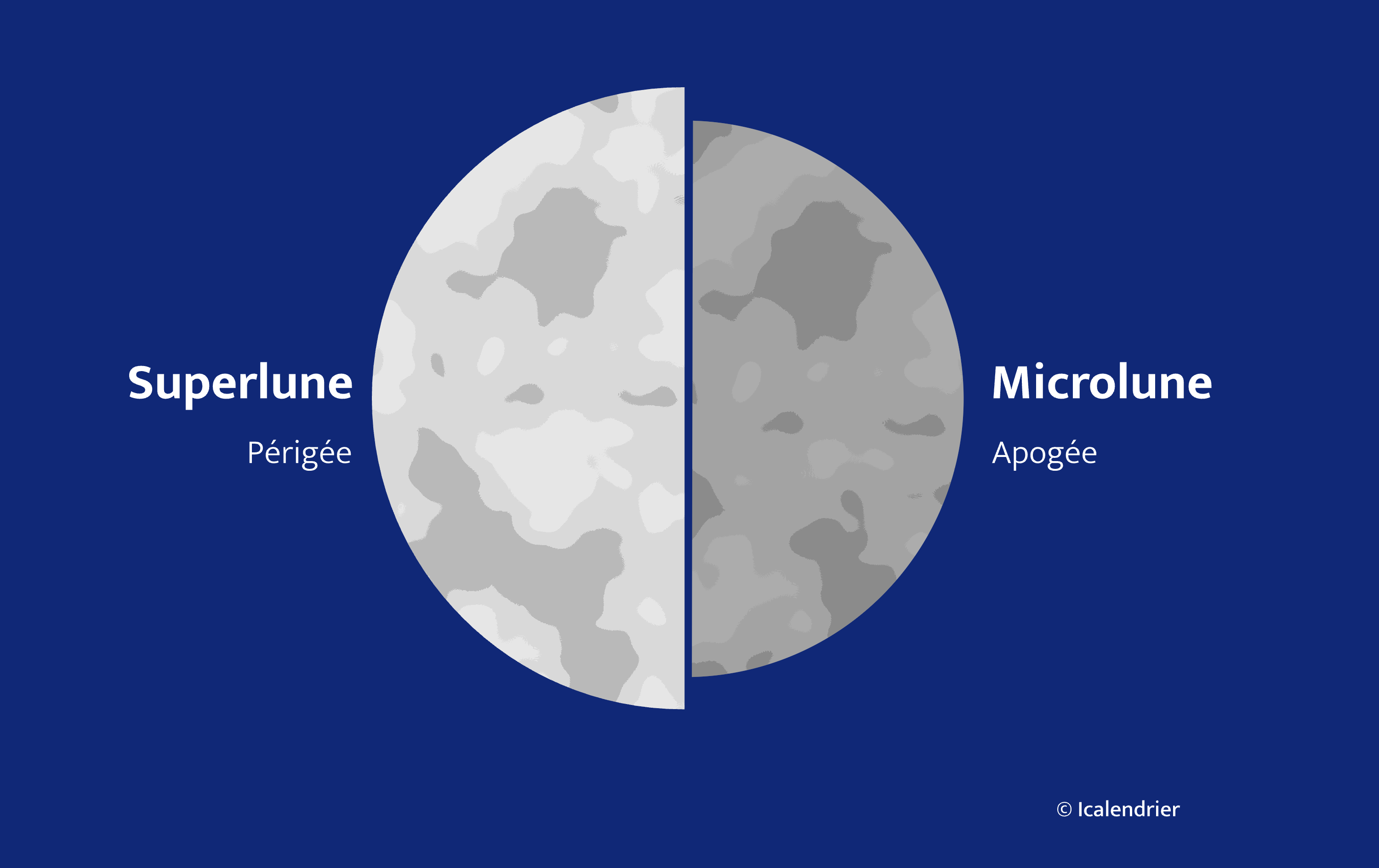 Une microlune semble 30 % moins radieuse qu'une superlune.