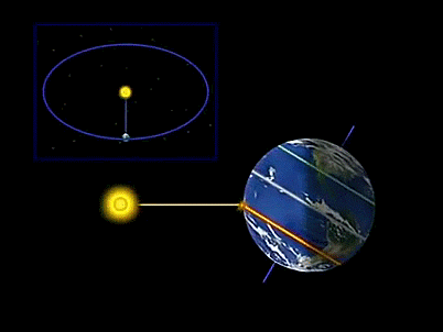 Passage du solstice d'hiver à l'équinoxe de printemps, la lumière du soleil arrivant à la perpendiculaire de l'axe du globe terrestre.<br/>
Attention l'axe de la Terre ne change pas, c'est l'angle par rapport au Soleil qui varie.