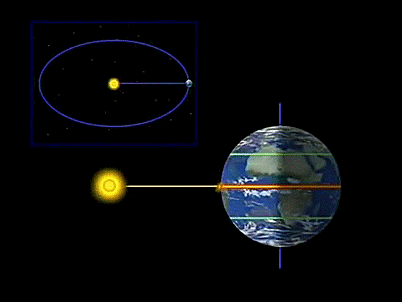 Passage de l'équinoxe de printemps au solstice d'été au fur et à mesure de la rotation de la Terre autour du soleil.<br />
Attention l'axe de la Terre ne change pas, c'est l'angle par rapport au Soleil qui varie.