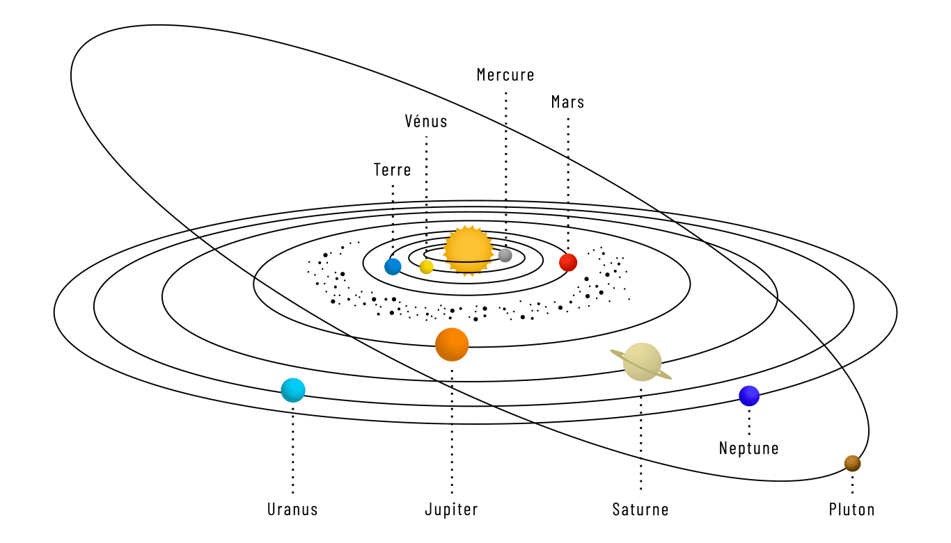 Les orbites des planètes sont quasiment sur le même plan. Celle de Pluton (considéré comme une planète en astrologie) se détache.