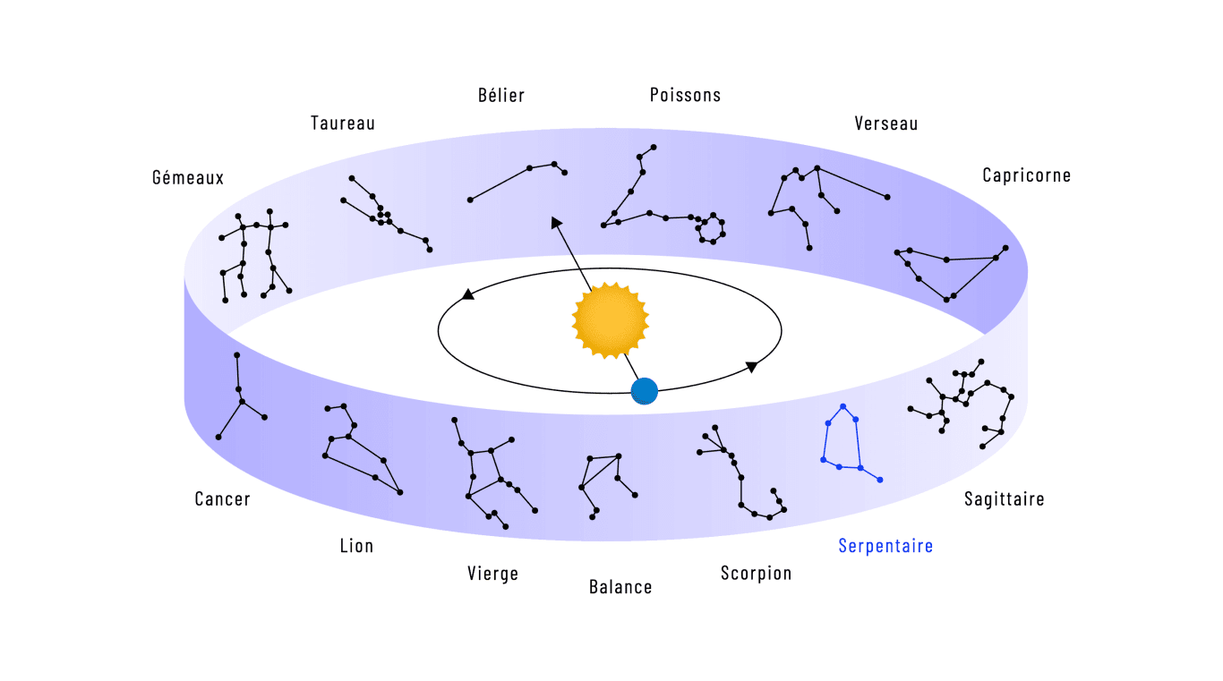 L’écliptique traverse 13 constellations. L’astrologie n’en a retenu que 12 et a écarté le Serpentaire (Ophiuchus).