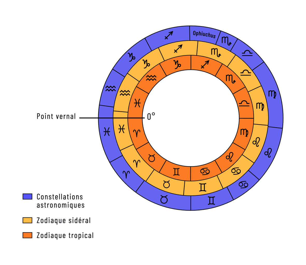 La segmentation de l’espace n’est pas la même entre les constellations, le zodiaque sidéral et le zodiaque tropical.