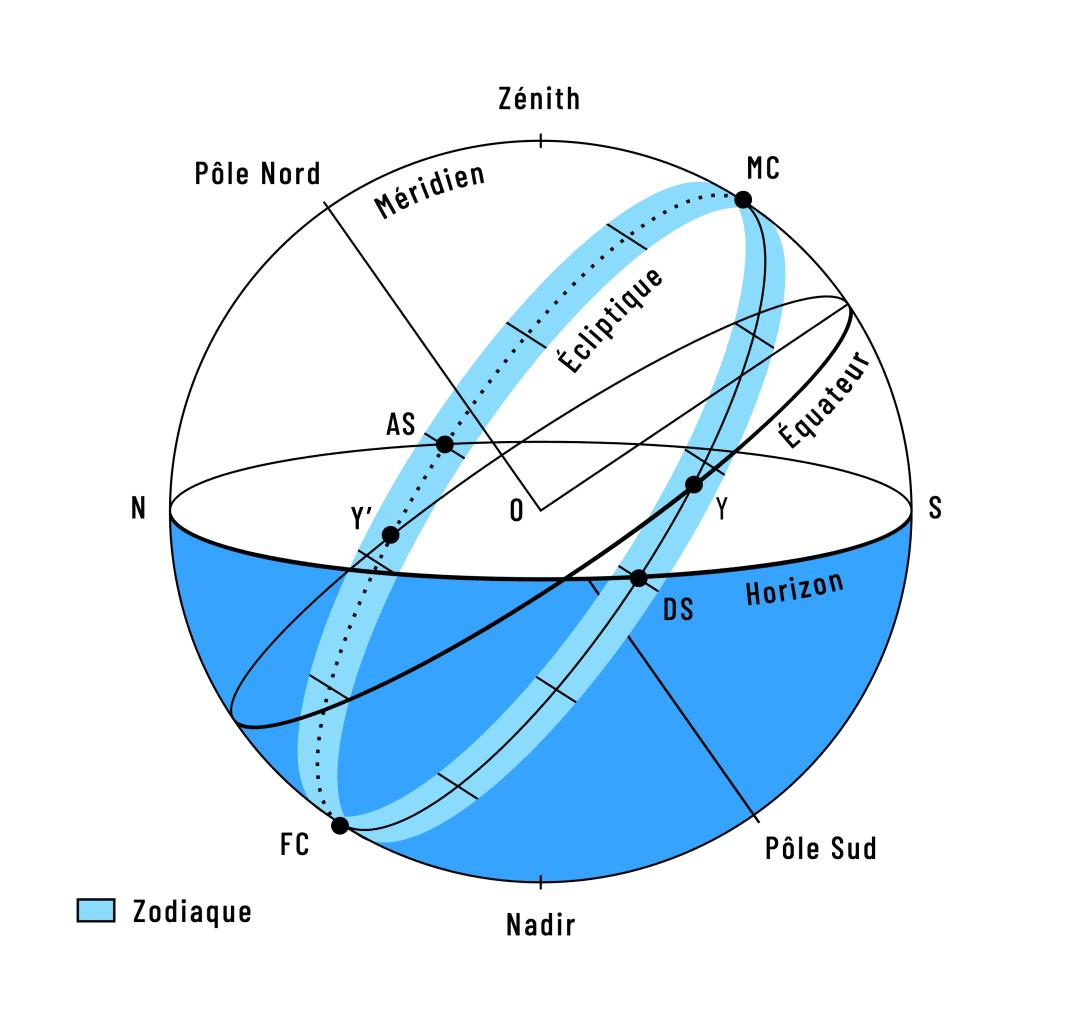 L’écliptique dessine le tracé de la bande zodiacale. Les points Y et Y’, au croisement de l’équateur de l’écliptique, correspondent aux points équinoxiaux. L’intersection de l’horizon avec l’écliptique constitue les points Ascendant (AS) et Descendant (DS).