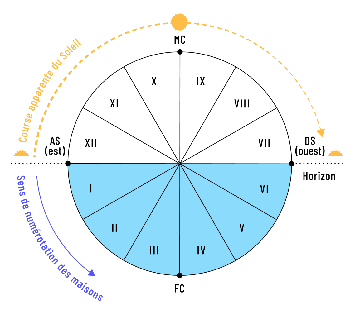 La numérotation des maisons se fait en chiffres romains. Elle commence à partir de l’Ascendant (AS) dans le sens antihoraire.