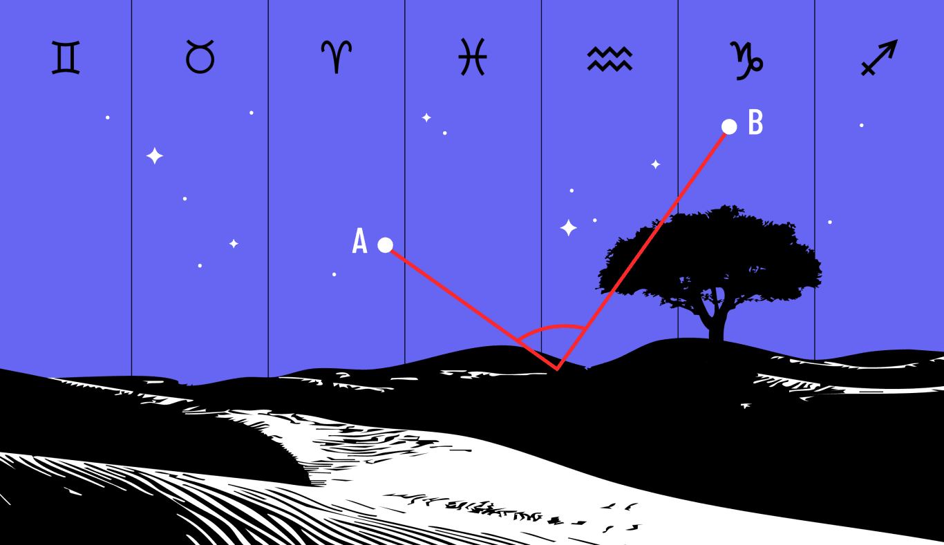 Pour établir l'aspect formé par deux planètes, le positionnement physique de deux astres est observé dans le ciel.