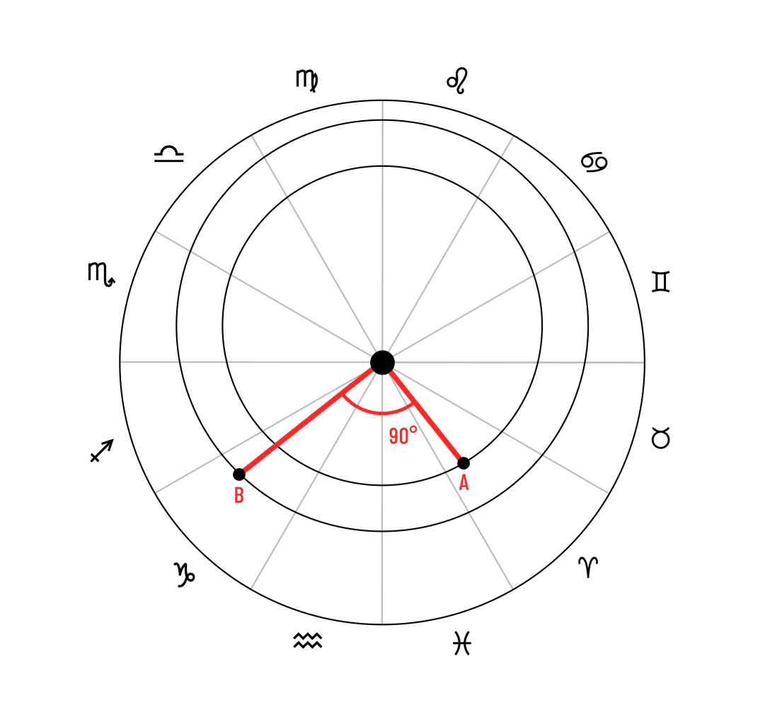 Le positionnement des deux éléments est retranscrit sur leurs orbites respectives. Ici, l'angle constitué est de 90°.