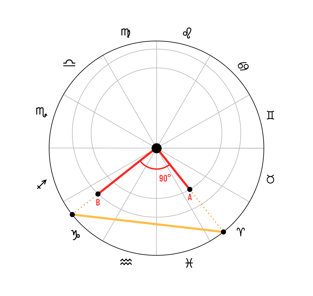 La position des deux astres est projetée sur un repère commun (le cercle extérieur). Les deux intersections forment un segment.