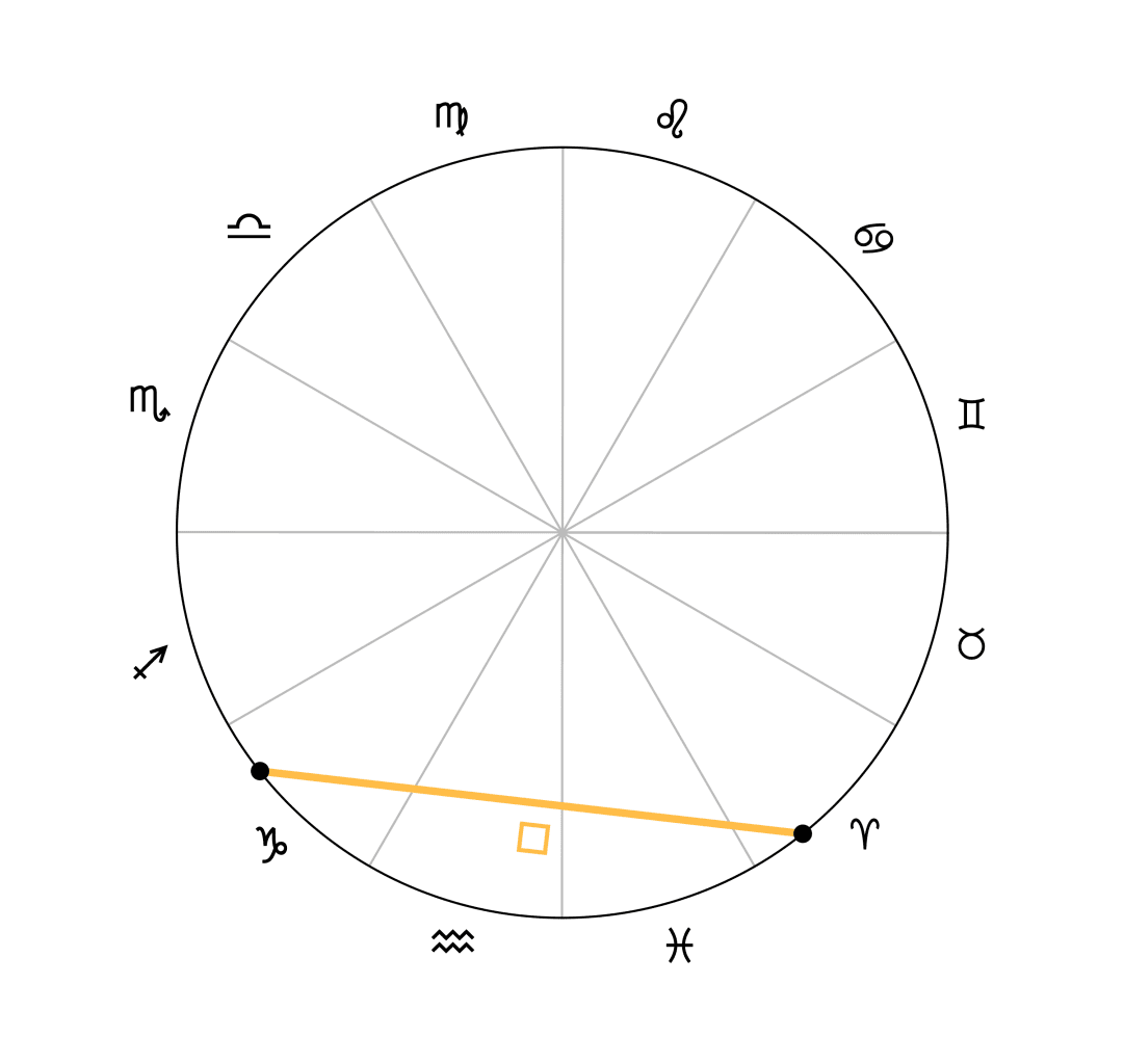 Seul le segment final est conservé. Il sera réutilisé dans la carte du ciel pour figurer l'aspect qui unit les deux planètes.