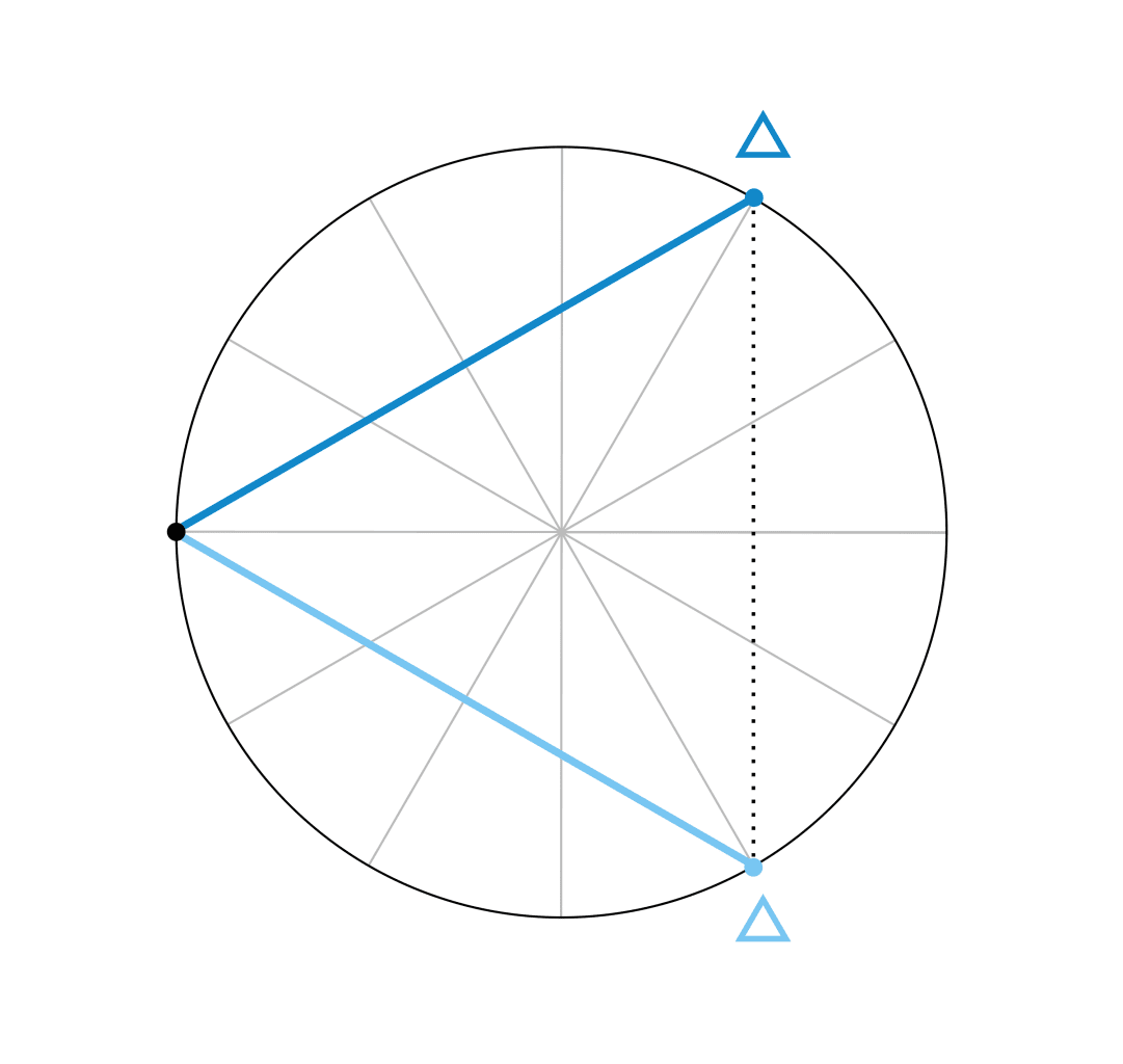 Le trigone <span class="u-astronomicon u-text-xl u-text-nolh u-text-not-italic">$</span> est un aspect majeur. Les deux planètes forment un angle de 120° et dessinent l'esquisse d'un triangle.