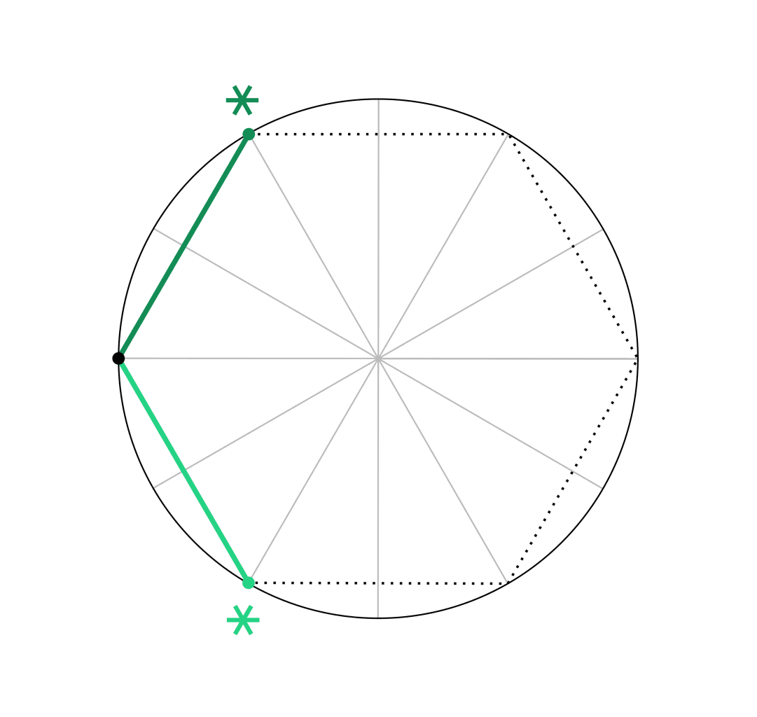 Le sextile <span class="u-astronomicon u-text-xl u-text-nolh u-text-not-italic">%</span> est un aspect majeur. Les deux planètes forment un angle de 60° et dessinent l'esquisse d'un hexagone.