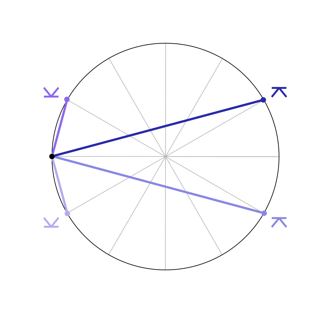 Le semi-sextile <span class="u-astronomicon u-text-xl u-text-nolh u-text-not-italic">'</span> et le quinconce <span class="u-astronomicon u-text-xl u-text-nolh u-text-not-italic">&</span> sont des aspects mineurs. Les deux planètes forment respectivement un angle de 30° et de 150°.
