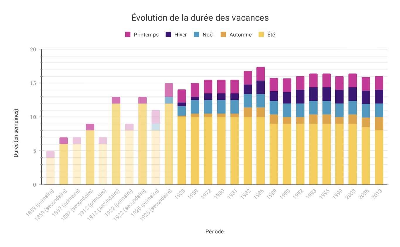 Évolution du nombre de semaines de repos par vacance.