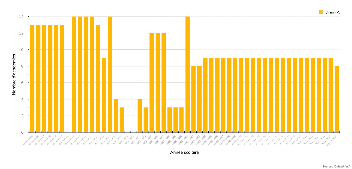 Évolution du nombre d'académies en zone A année par année (jusqu'à la réforme de 2015).